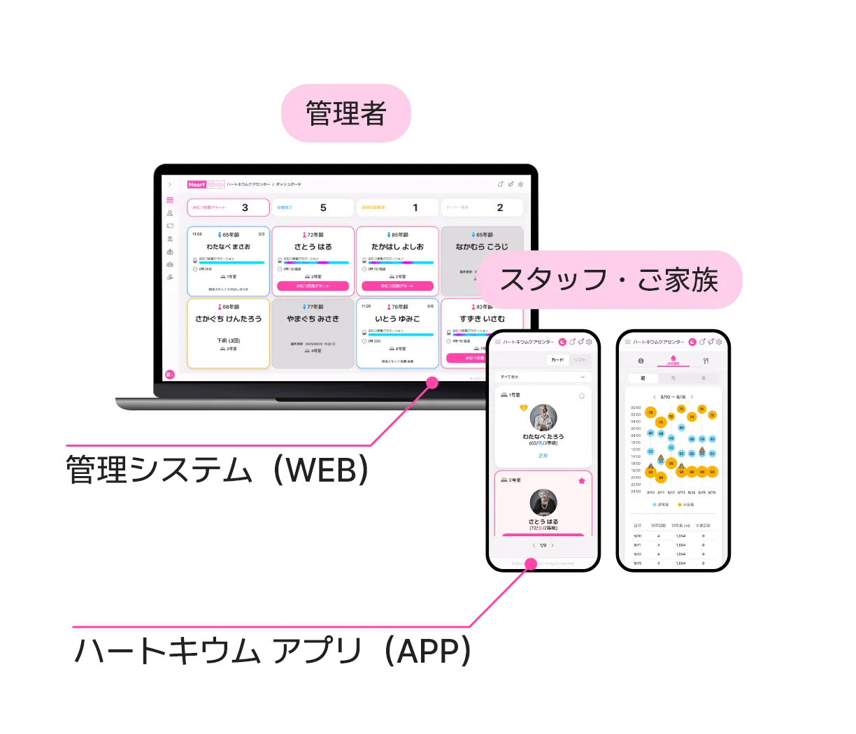 管理者 : 管理システム(WEB)、スタッフ・ご家族 : ハートキウム アプリ(APP)