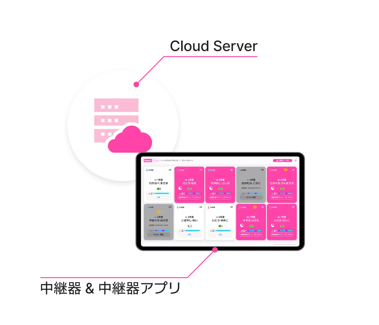 Cloud Server、中継器 & 中継器アプリ