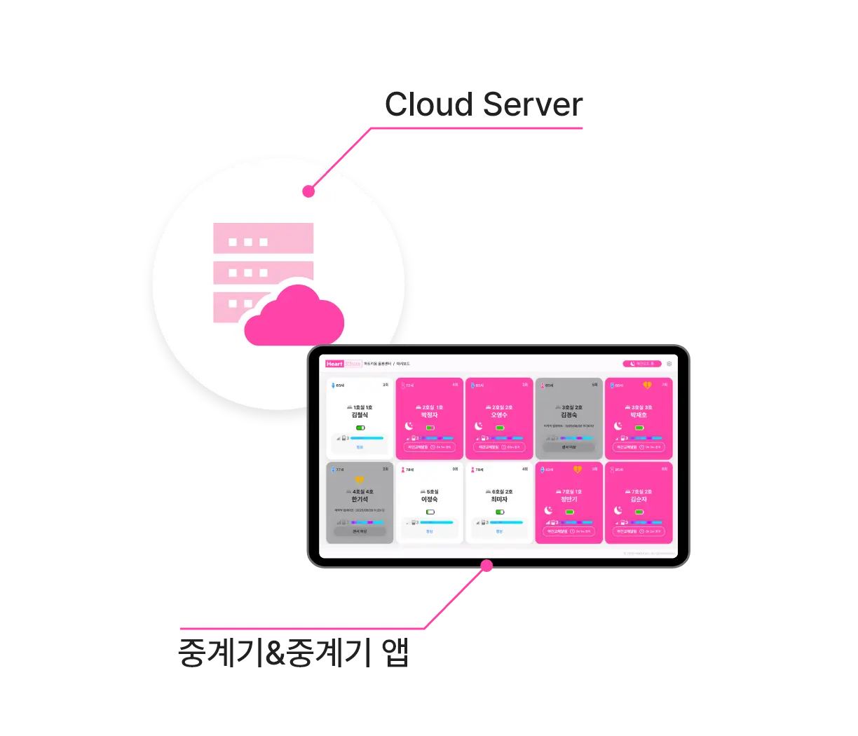 Cloud Server, 중계기&중계기 앱