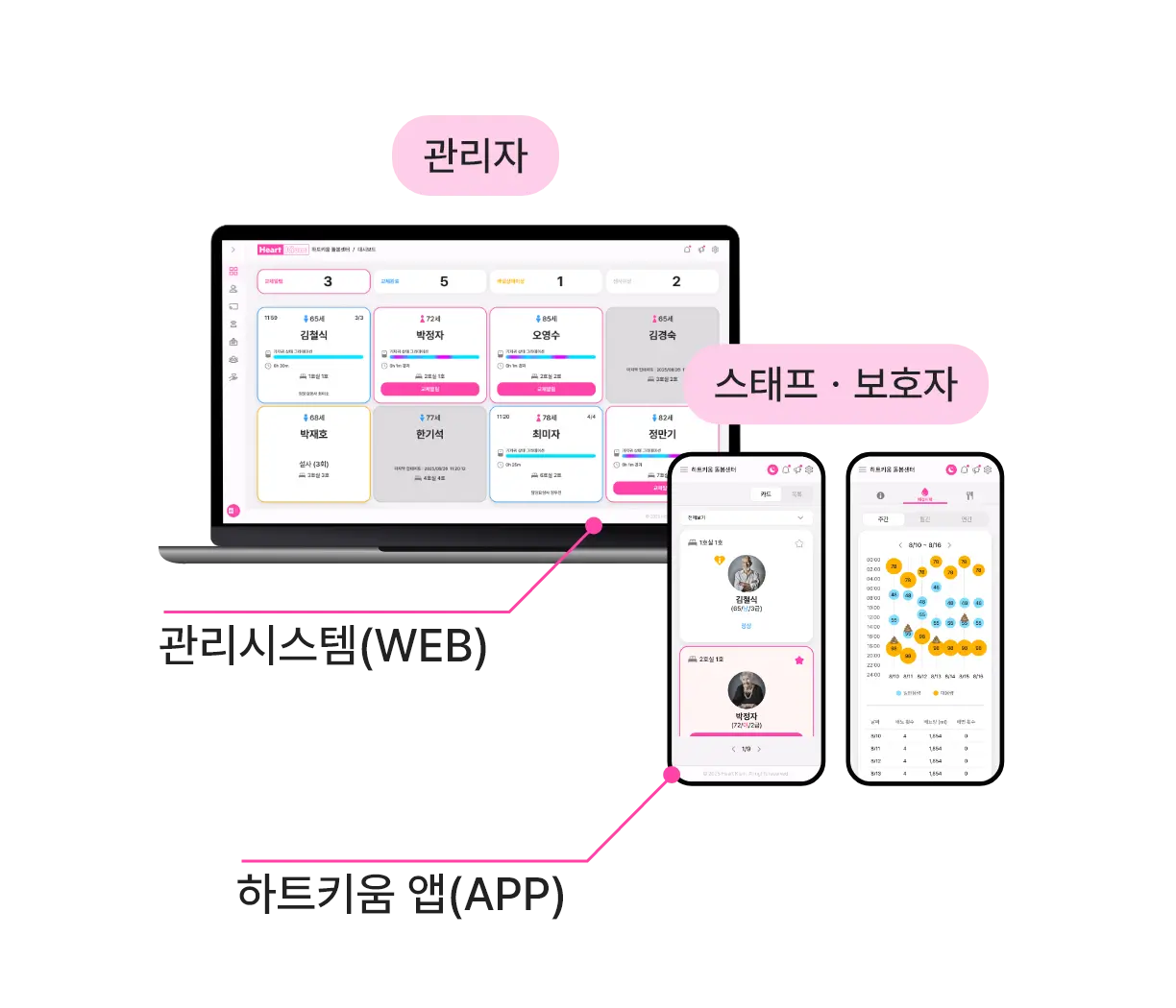 관리자 - 관리시스템(WEB), 스태프·보호자 - 하트키움 앱(APP)